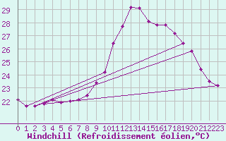 Courbe du refroidissement olien pour Saint-Jean-de-Vedas (34)