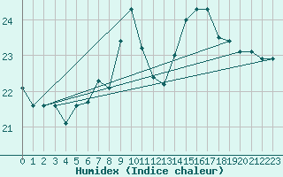 Courbe de l'humidex pour Llanes