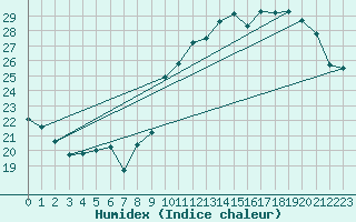 Courbe de l'humidex pour Limoges (87)