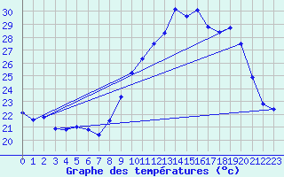 Courbe de tempratures pour Nmes - Garons (30)