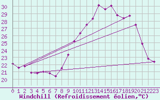 Courbe du refroidissement olien pour Nmes - Garons (30)