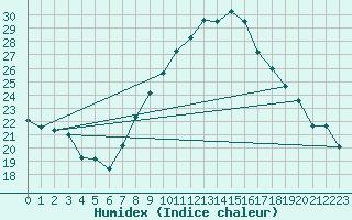 Courbe de l'humidex pour Comps-sur-Artuby (83)