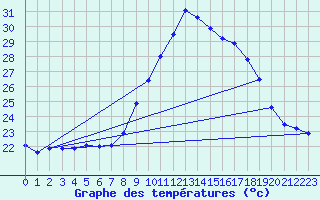 Courbe de tempratures pour Cap Pertusato (2A)