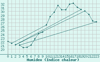 Courbe de l'humidex pour De Bilt (PB)