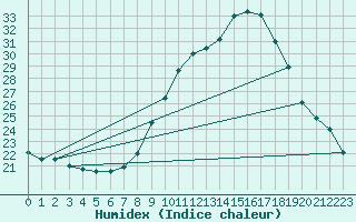 Courbe de l'humidex pour Gsgen