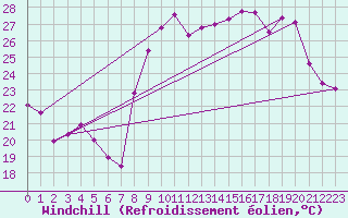 Courbe du refroidissement olien pour Hyres (83)