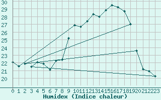 Courbe de l'humidex pour Moca-Croce (2A)