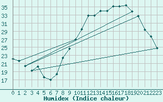 Courbe de l'humidex pour Ambrieu (01)