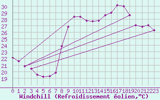 Courbe du refroidissement olien pour Cavalaire-sur-Mer (83)