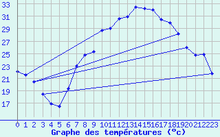 Courbe de tempratures pour Andjar