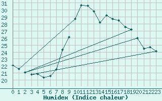 Courbe de l'humidex pour Ayamonte