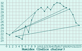 Courbe de l'humidex pour Hohrod (68)