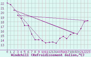 Courbe du refroidissement olien pour Agassiz