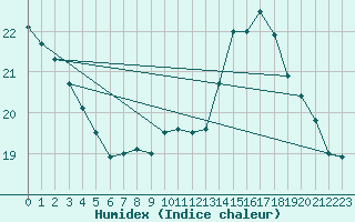 Courbe de l'humidex pour Holzkirchen