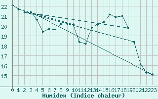 Courbe de l'humidex pour Anglars St-Flix(12)