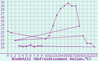 Courbe du refroidissement olien pour Guret (23)