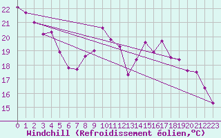 Courbe du refroidissement olien pour Frankfort (All)