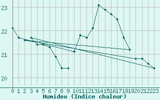 Courbe de l'humidex pour Bares