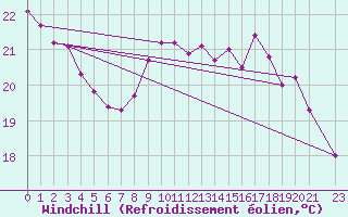Courbe du refroidissement olien pour Perpignan Moulin  Vent (66)