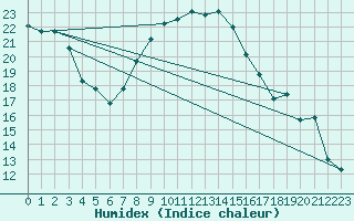 Courbe de l'humidex pour Sopron