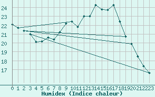 Courbe de l'humidex pour Brugge (Be)