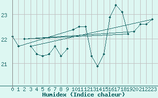 Courbe de l'humidex pour Stavoren Aws