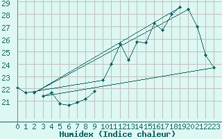 Courbe de l'humidex pour Pointe de Socoa (64)