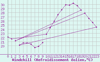 Courbe du refroidissement olien pour Tarascon (13)