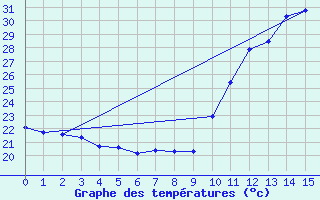 Courbe de tempratures pour Surubim