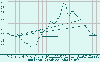 Courbe de l'humidex pour Gibraltar (UK)