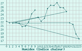 Courbe de l'humidex pour Hallau