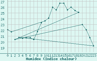 Courbe de l'humidex pour Tauxigny (37)