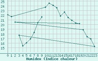 Courbe de l'humidex pour Thorney Island