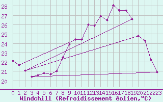 Courbe du refroidissement olien pour Villarzel (Sw)