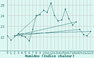 Courbe de l'humidex pour Capdepera