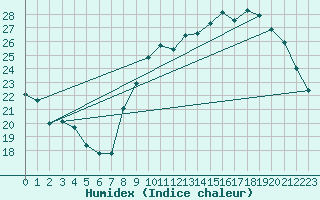 Courbe de l'humidex pour La Rochelle - Aerodrome (17)