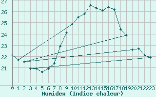 Courbe de l'humidex pour Cdiz