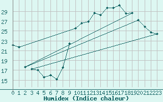 Courbe de l'humidex pour La Beaume (05)