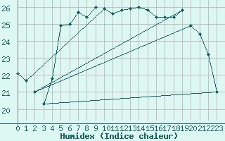 Courbe de l'humidex pour Yalova Airport