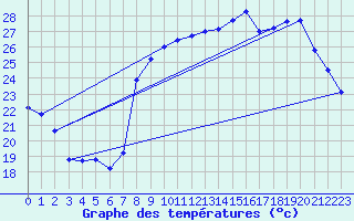 Courbe de tempratures pour Calvi (2B)