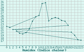 Courbe de l'humidex pour Madrid / Retiro (Esp)