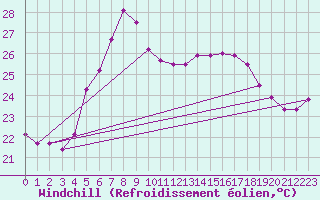 Courbe du refroidissement olien pour Tekirdag