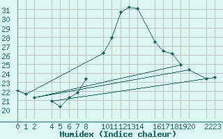 Courbe de l'humidex pour Bujarraloz