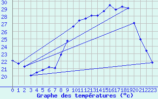 Courbe de tempratures pour Hyres (83)