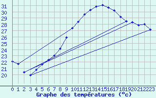 Courbe de tempratures pour Salen-Reutenen