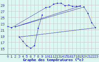 Courbe de tempratures pour Le Castellet 2 (83)