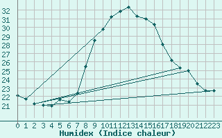 Courbe de l'humidex pour Lerida (Esp)