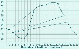 Courbe de l'humidex pour Ripoll