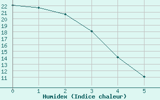 Courbe de l'humidex pour Brooks