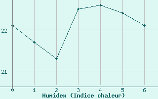 Courbe de l'humidex pour Tateyama